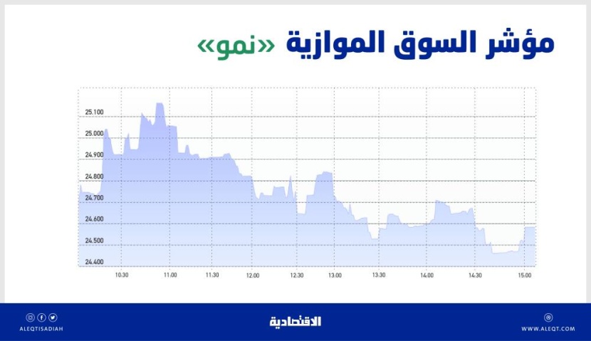 السوق الموازية تهبط 52 نقطة بتداولات قيمتها 31 مليون ريال