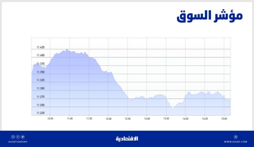 الأسهم السعودية تهبط دون مستوى 11300 نقطة .. أطول سلسلة تراجع منذ مايو 2019