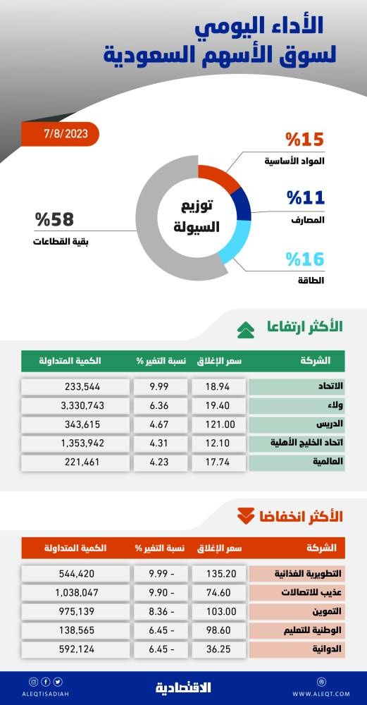 الأسهم السعودية تهبط دون مستوى 11300 نقطة .. أطول سلسلة تراجع منذ مايو 2019