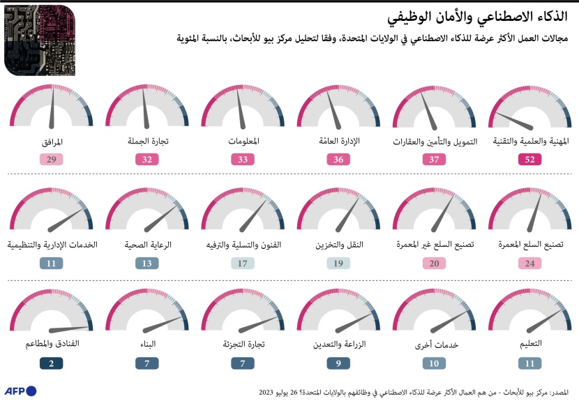 الذكاء الاصطناعي  يهدد الوظائف في أمريكا