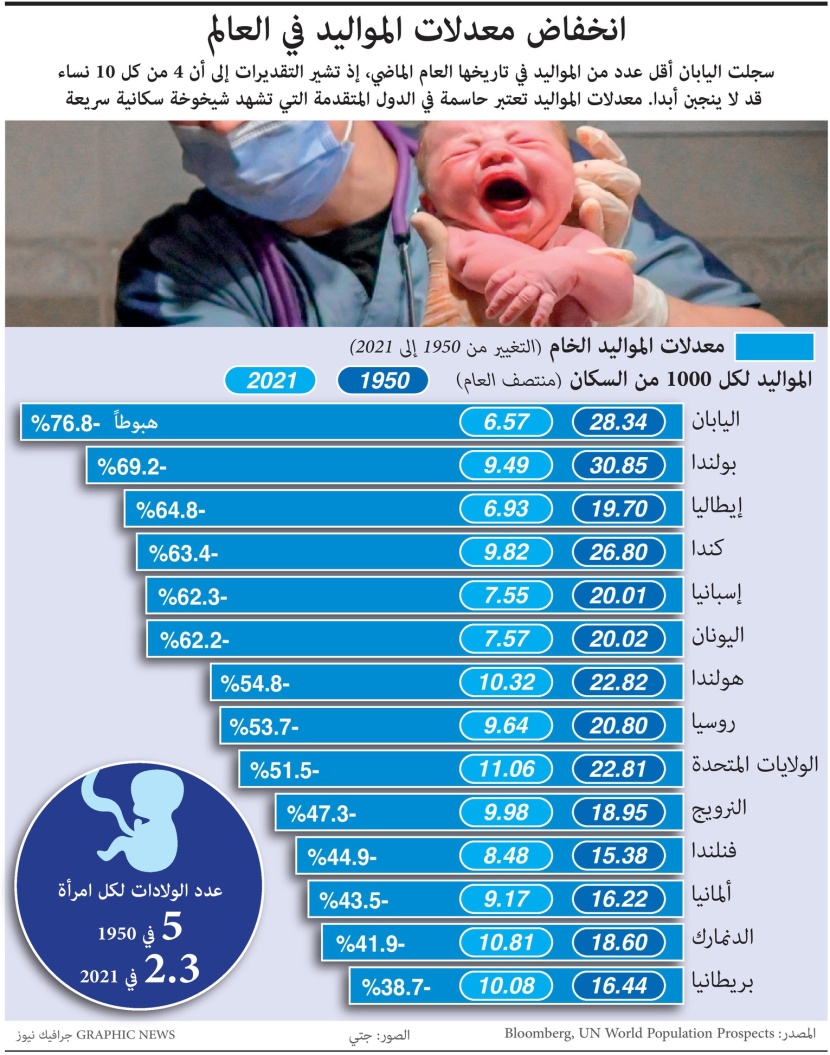 انخفاض معدلات المواليد في العالم