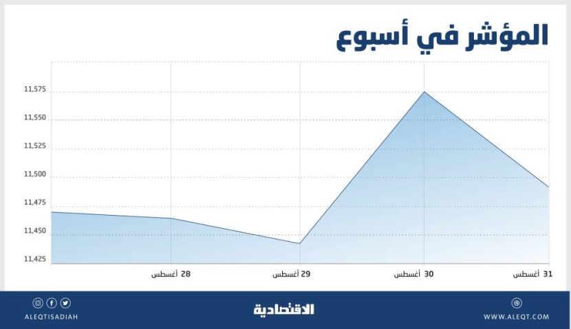 الشركات الصغيرة تدفع الأسهم السعودية إلى ذروة شهر .. تفوقت على «القيادية»