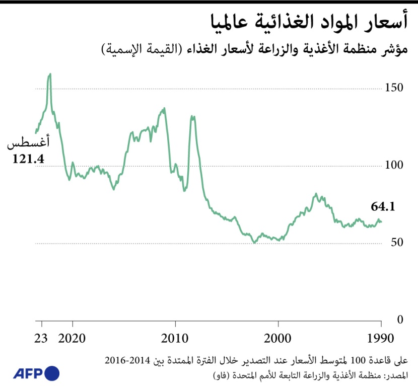 أسعار الغذاء في أغسطس عند أدنى مستوى منذ عامين .. والأرز يقفز 10%