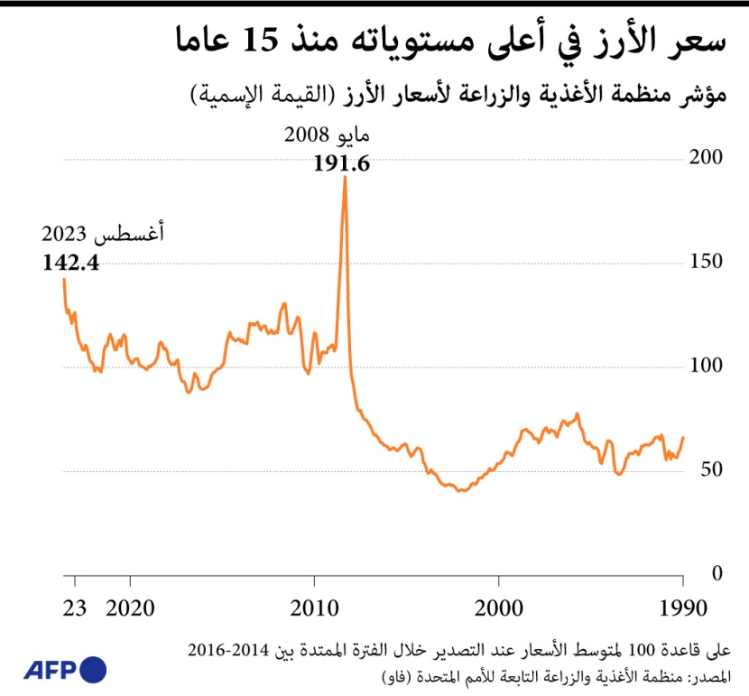 أسعار الغذاء في أغسطس عند أدنى مستوى منذ عامين .. والأرز يقفز 10%