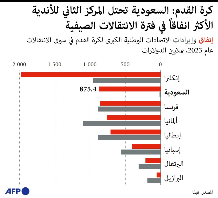 السعودية تحتل المركز الثاني للأندية الأكثر إنفاقا خلال الانتقالات الصيفية