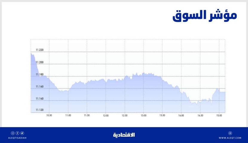 الأسهم السعودية تواصل التراجع للجلسة السابعة .. عودة المضاربة مع ارتفاع 6 شركات بالحدود القصوى
