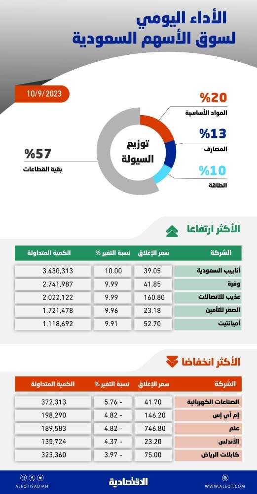الأسهم السعودية تواصل التراجع للجلسة السابعة .. عودة المضاربة مع ارتفاع 6 شركات بالحدود القصوى