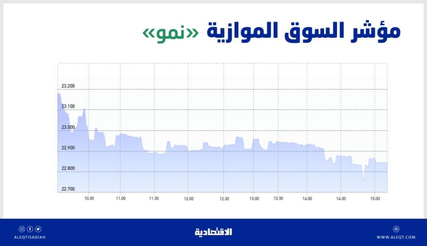 السوق الموازية تفقد 354 نقطة بتداولات قيمتها 25 مليون ريال