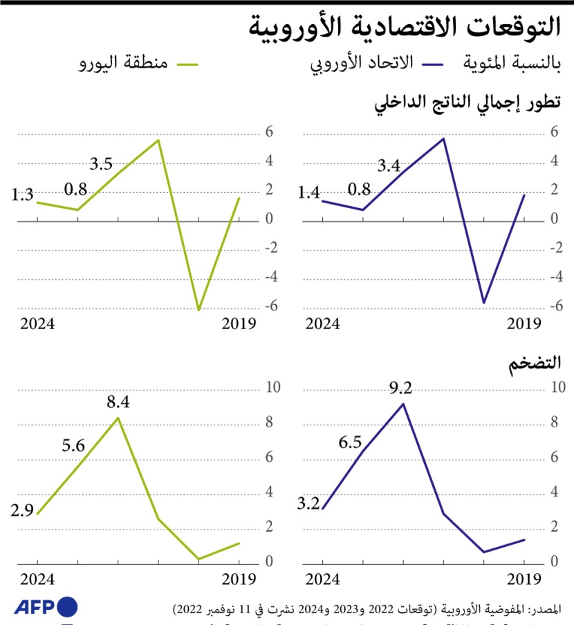 التوقعات الاقتصادية الأوروبية