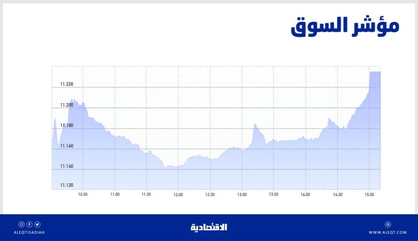 الأسهم السعودية تقطع سلسلة تراجع دامت 7 جلسات .. استمرار الصعود يدعم التحول الإيجابي