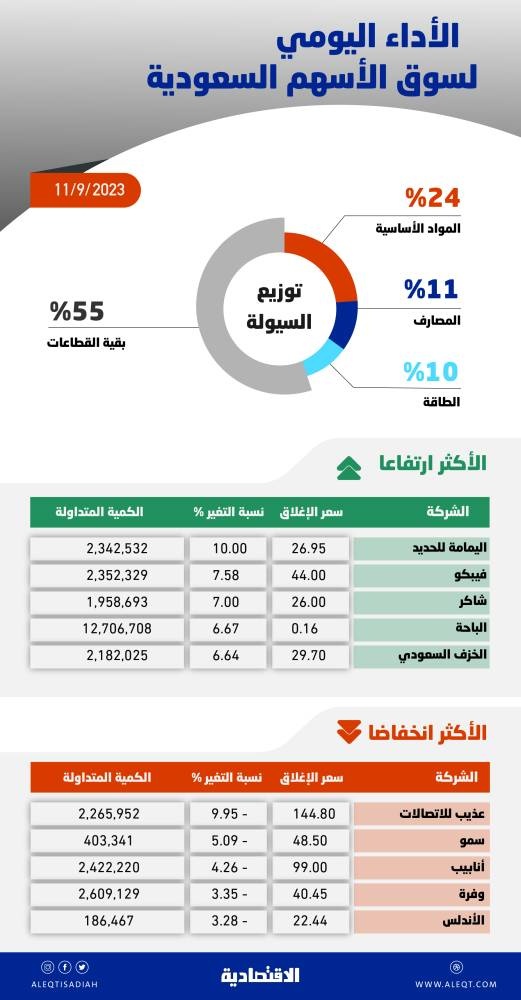 الأسهم السعودية تقطع سلسلة تراجع دامت 7 جلسات .. استمرار الصعود يدعم التحول الإيجابي