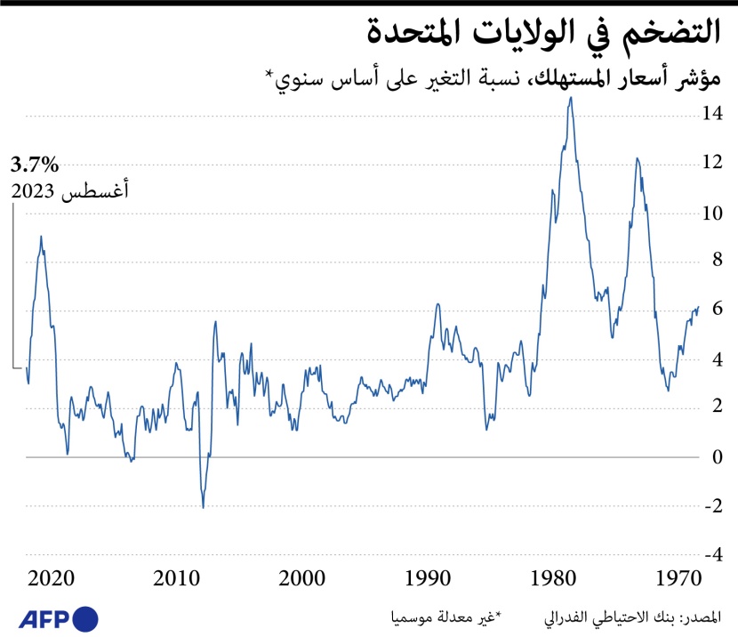 التضخم في الولايات المتحدة