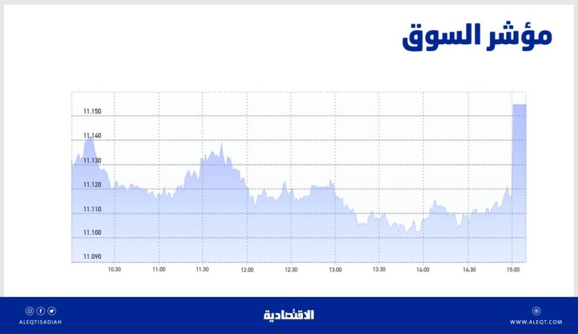 الأسهم السعودية تكسب 32 نقطة بفضل تداولات «المزاد» .. والسيولة عند 7.4 مليار ريال