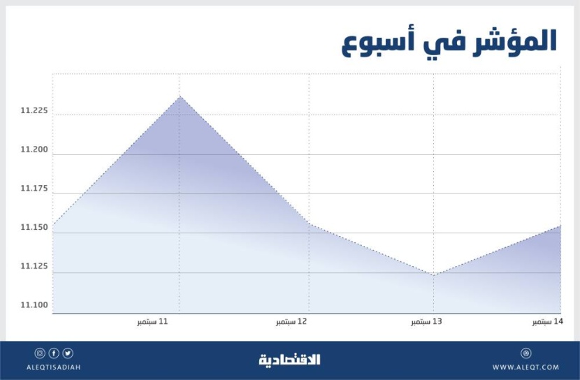 إشارة إلى بداية تحول .. تراجع وتيرة خسائر الأسهم السعودية مع ارتفاع التداولات 3 مليارات ريال