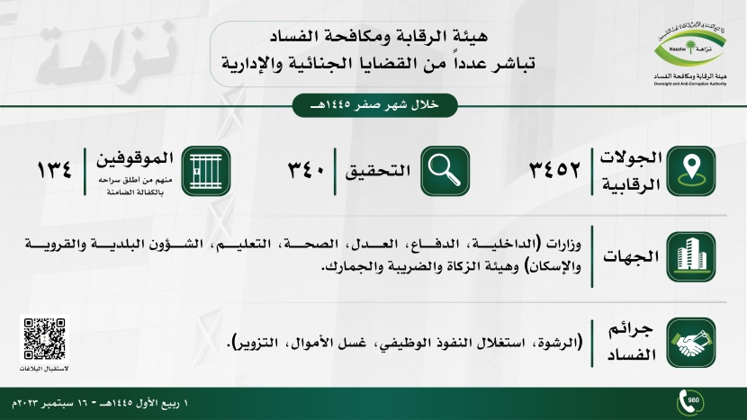 "نزاهة": إيقاف 134 موظفا سعوديا ومقيما بتهم الفساد