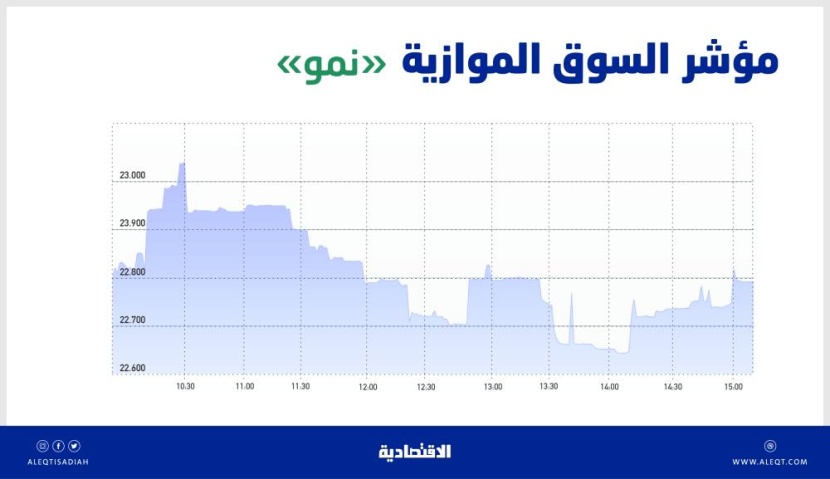السوق الموازية تفقد 16 نقطة بتداولات قيمتها 23 مليون ريال