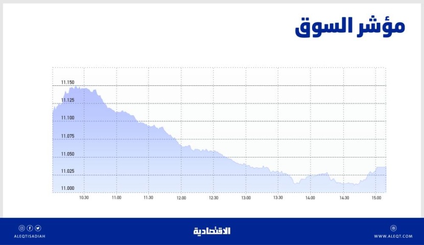 الأسهم السعودية تقترب من حاجز 11 ألف نقطة .. موجة شراء تعيد السوق إلى مستويات الدعم