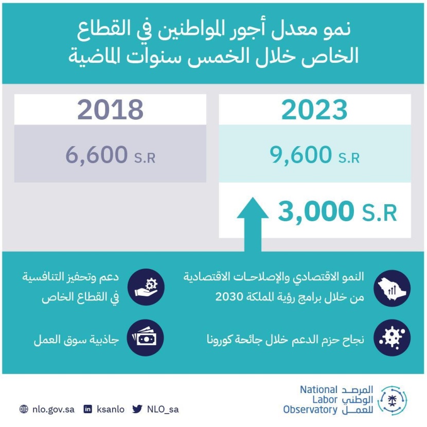 ارتفاع معدل أجور السعوديين في القطاع الخاص 45 % خلال 5 سنوات