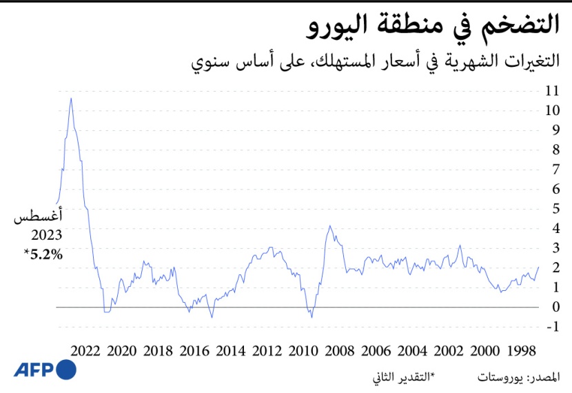 التضخم في منطقة اليورو