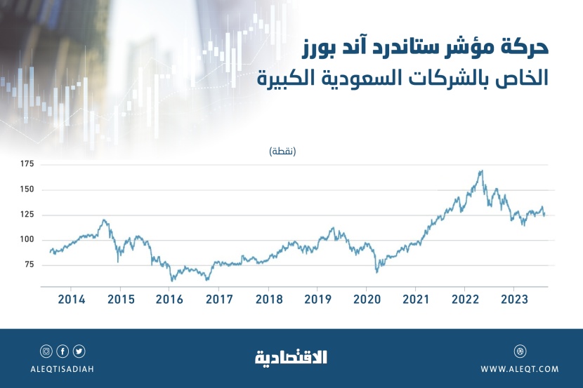 5.9 % مكاسب أسهم الشركات السعودية الكبرى مقابل خسائر لنظيرتها «العالمية» و«الناشئة»