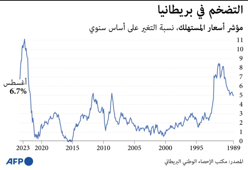 التضخم يؤرق المستهلكين في بريطانيا