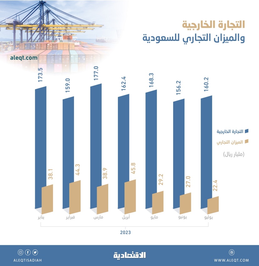 تجارة السعودية مع العالم تتجاوز تريليون ريال في 7 أشهر والفائض 246 مليارا