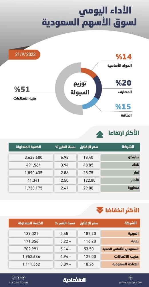 الأسهم السعودية تتداول دون 11 ألف نقطة .. أدنى مستوى منذ 5 أشهر