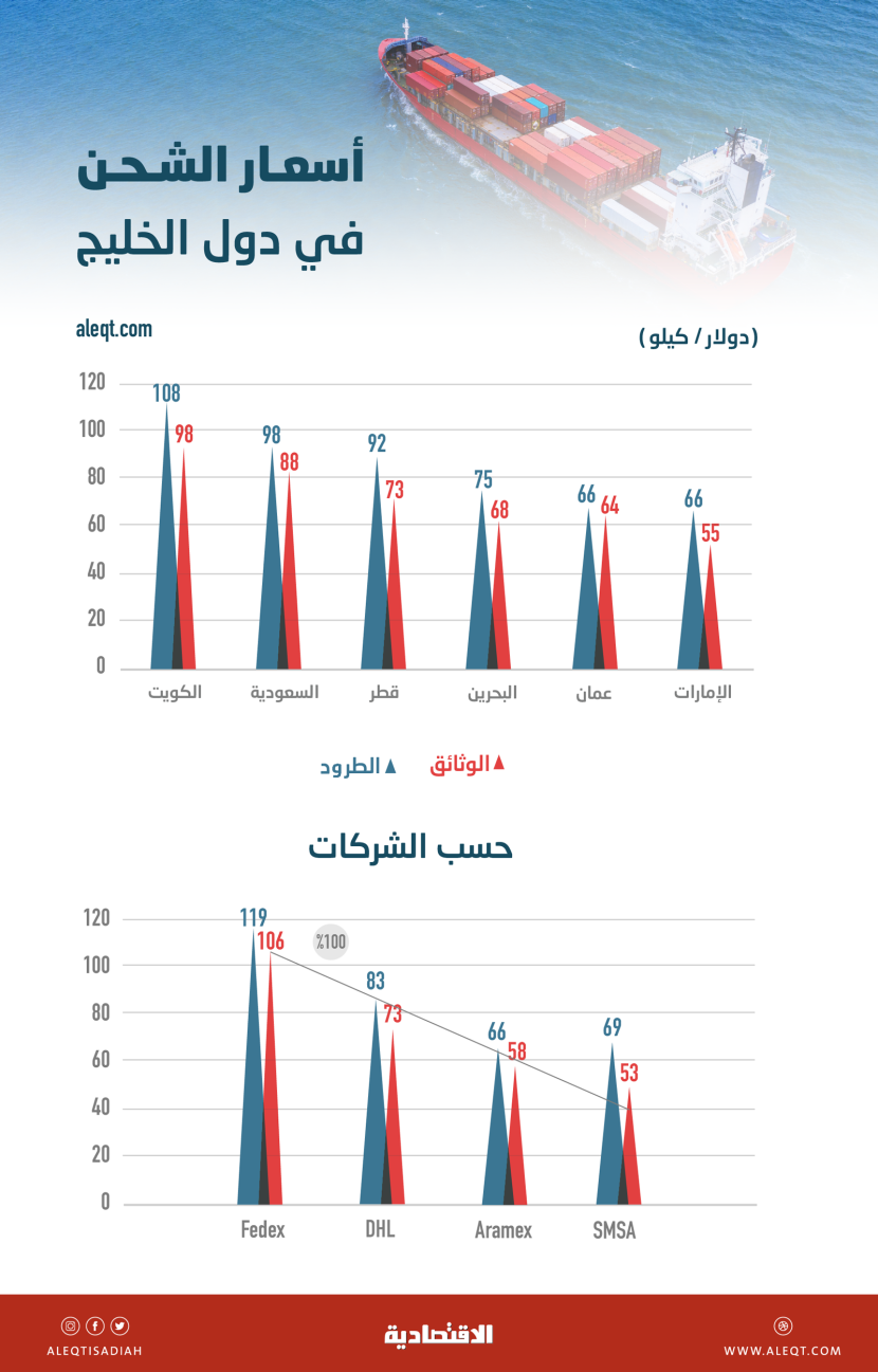 أسعار شحن الوثائق في الكويت والسعودية أعلى من نظيراتها في الخليج بـ 80 و60 %