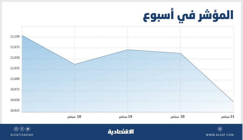 الأسهم السعودية .. التراجعات تخيم على جميع القطاعات باستثناء إنتاج الأغذية والطاقة