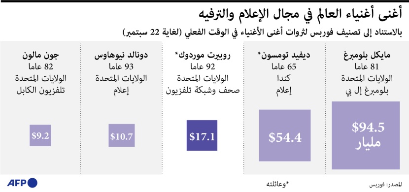 بلومبيرج أغنى أثرياء العالم في مجال الإعلام والترفيه .. بلغت ثروته 94.5 مليار دولار