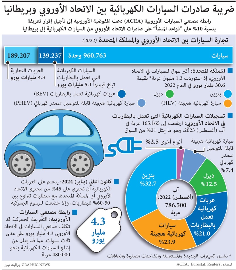 ضريبة صادرات السيارات الكهربائية بين الاتحاد الأوروبي وبريطانيا