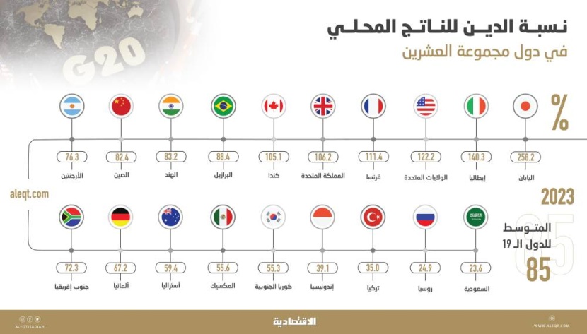 6 دول من «العشرين» ديونها تتجاوز ناتجها المحلي والسعودية الأقل بـ 23.6 %