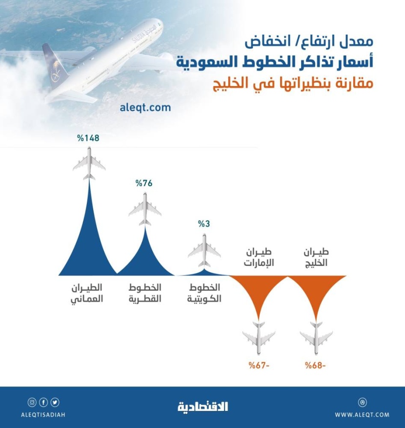 مقارنة بنظيراتها .. ارتفاع تذاكر الخطوط السعودية لـ 3 دول خليجية بنسب تصل إلى 148 %