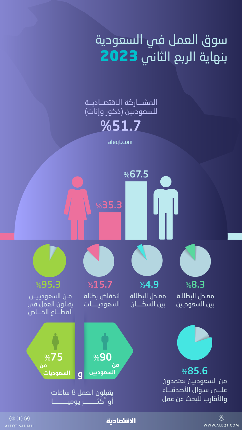 بطالة السعوديين قرب أدنى مستوياتها تاريخيا عند 8.3 % .. و 15.7 % للإناث