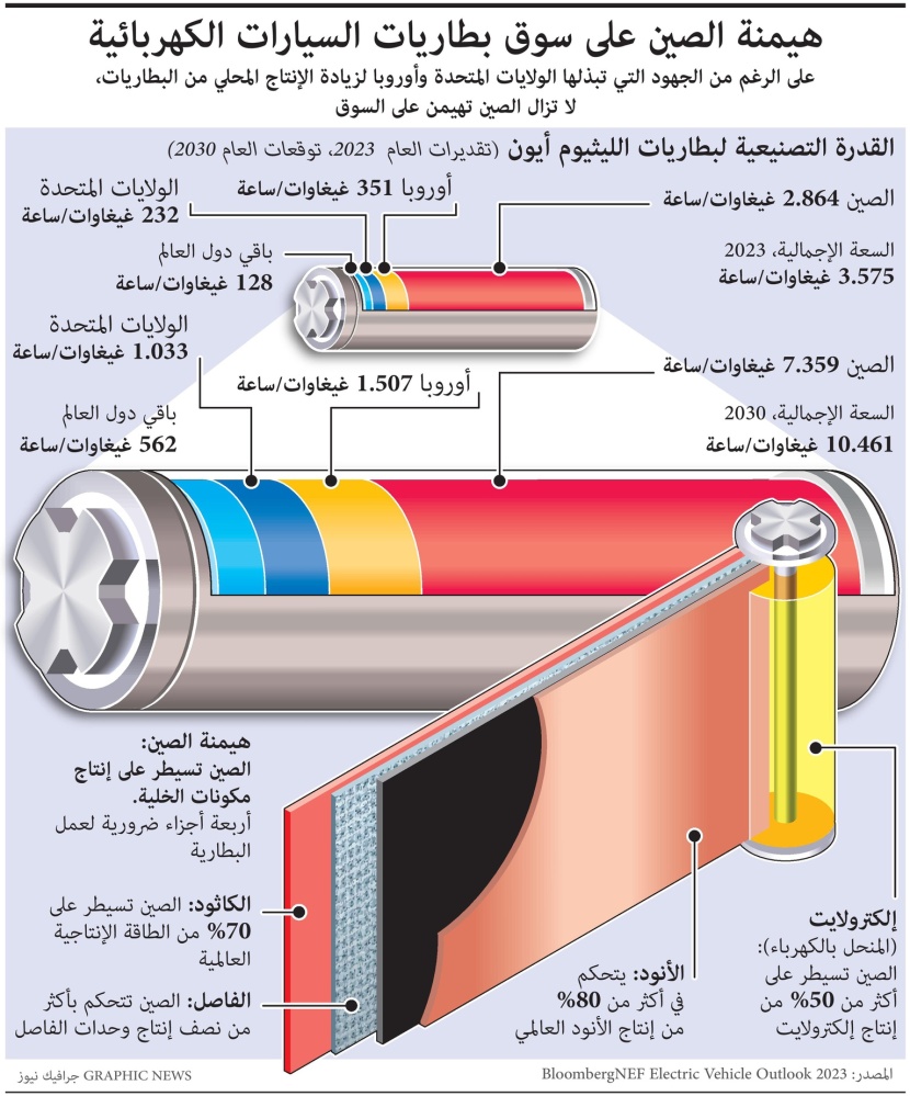 الصين تهيمن على سوق بطاريات السيارات الكهربائية  