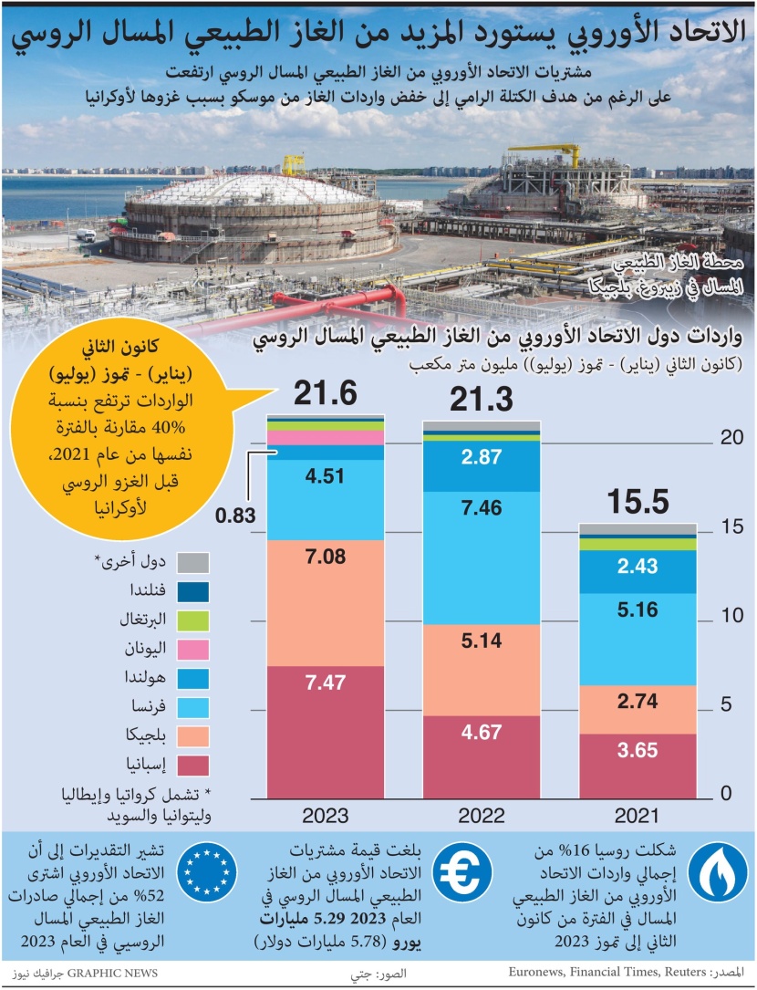 الدول الأوروبية ترفع مشترياتها من الغاز الروسي