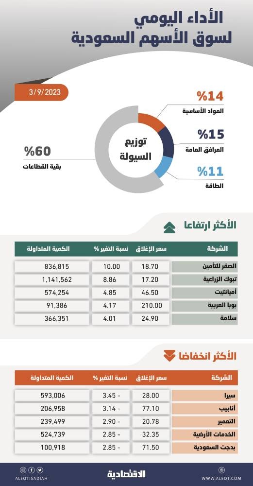 الأسهم السعودية تتراجع بضغط من الشركات الصغيرة .. و«التأمين» يتصدر الارتفاعات بعد قرار الرصد الآلي