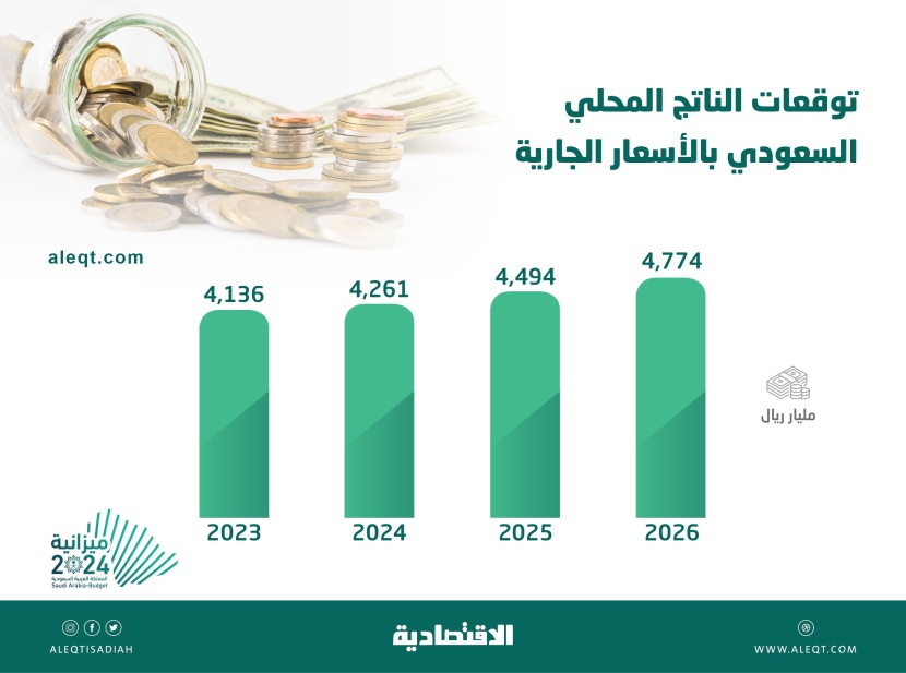 السعودية تستهدف تجاوز اقتصادها 4 تريليونات ريال سنويا لـ5 أعوام متتالية 