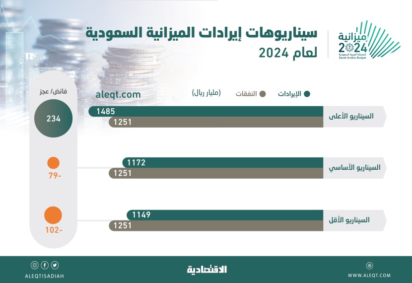 3 سيناريوهات لإيرادات السعودية خلال 2024 .. الأكثر تفاؤلا يعطي فائضا بـ 234 مليار ريال