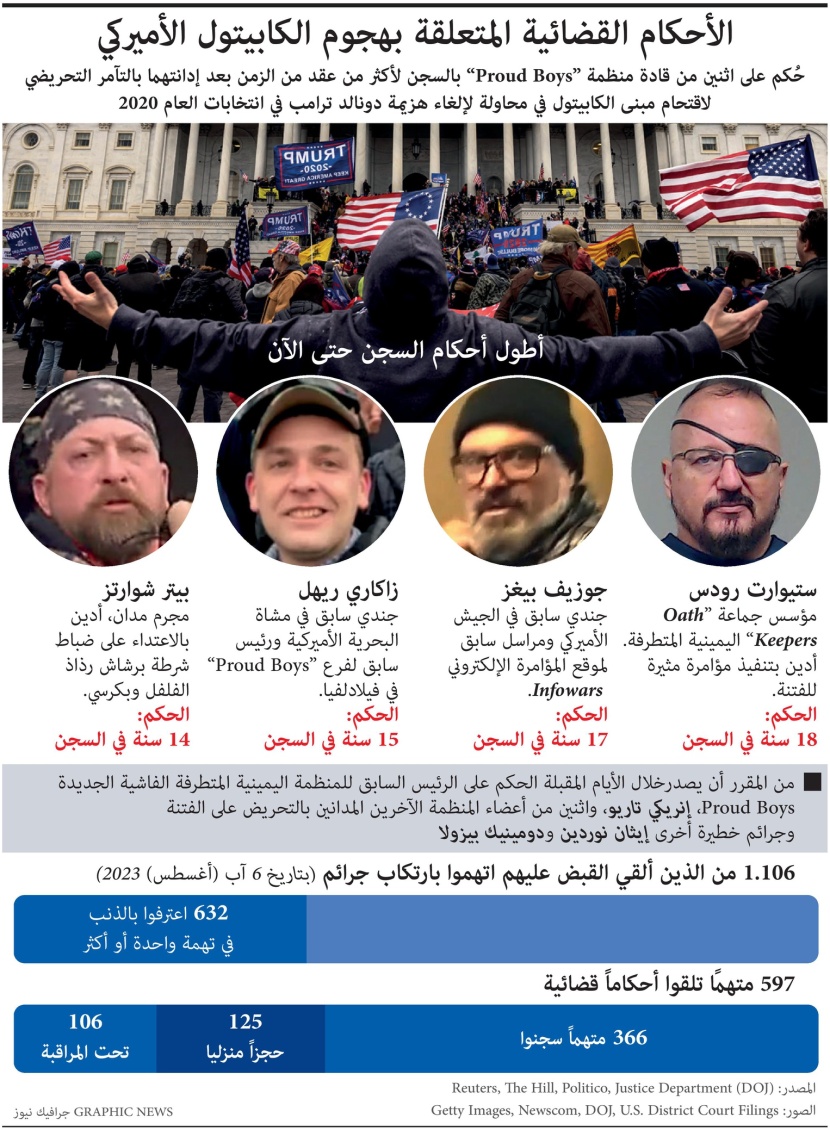 المحاكم الأمريكية تصدر أحكام قضائية قاسية في قضية اقتحام الكونجرس