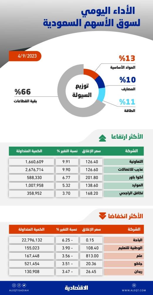 الأسهم السعودية تهبط للجلسة الثالثة .. المؤشر يتداول في مسار عرضي منذ شهر
