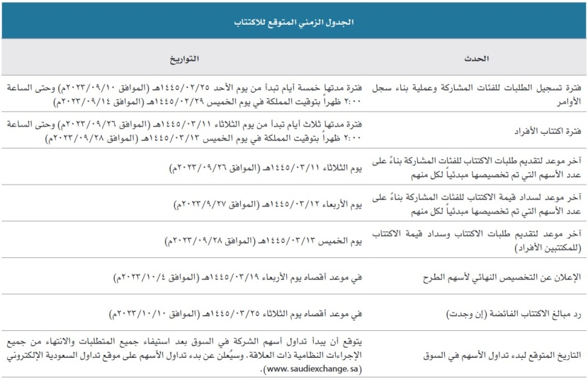 تخصيص 33.8 مليون سهم للأفراد في اكتتاب "أديس القابضة" .. والتخصيص 4 أكتوبر