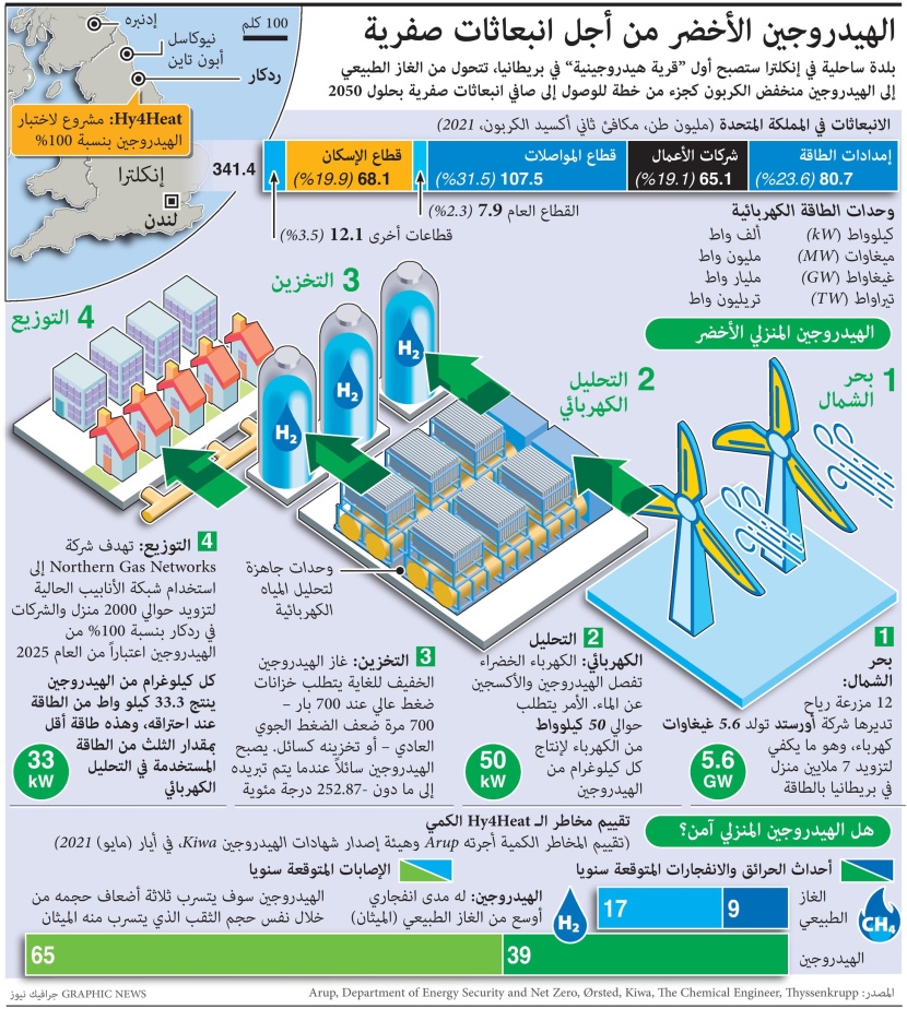 بلدة ساحلية في إنجلترا تتحول من الغاز إلى الهيدروجين