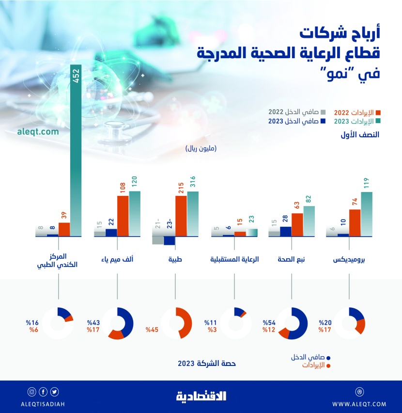 78 % ارتفاع أرباح قطاع الرعاية الصحية في «نمو»