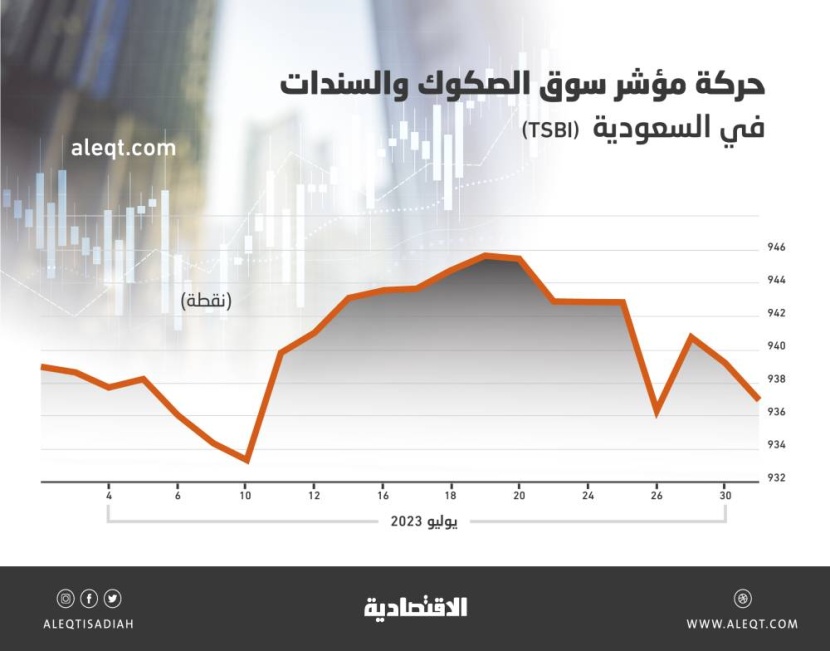 أدنى مستوى لمؤشر سوق الدين المحلية منذ 11 عاما .. بيئة فائدة مرتفعة