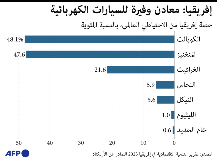 معادن وفيرة لصناعة السيارات الكهربائية في القارة الإفريقية