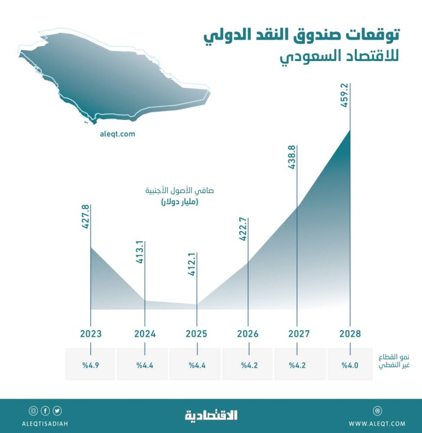 التوقعات حتى 2028 .. أصول أجنبية بـ 459.2 مليار دولار ومعدلات تضخم معتدلة عند 2 %