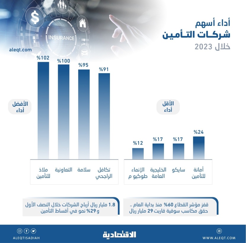 3 محفزات دفعت قطاع التأمين لمستوى تاريخي .. 29 مليار ريال مكاسبه السوقية هذا العام
