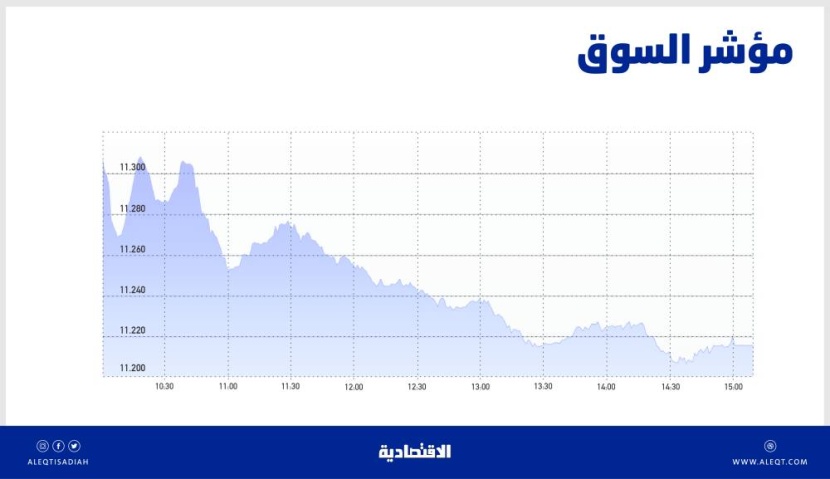 الأسهم السعودية عند أدنى مستوى في 3 أشهر .. الزخم السلبي شجع المتعاملين على جني الأرباح