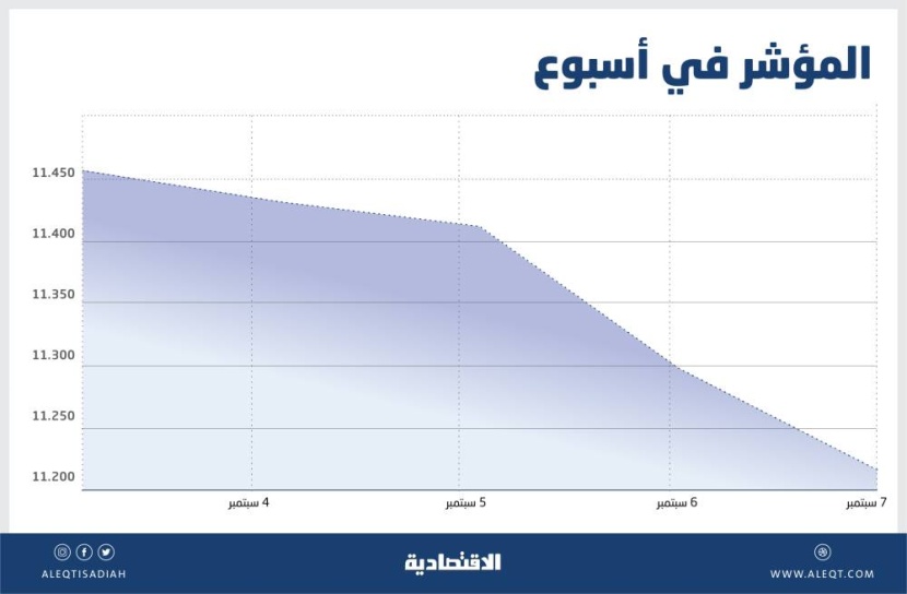 الأسهم السعودية تتراجع 2.4 % في أسبوع .. لا حوافز لإبقاء وتيرة الشراء مرتفعة